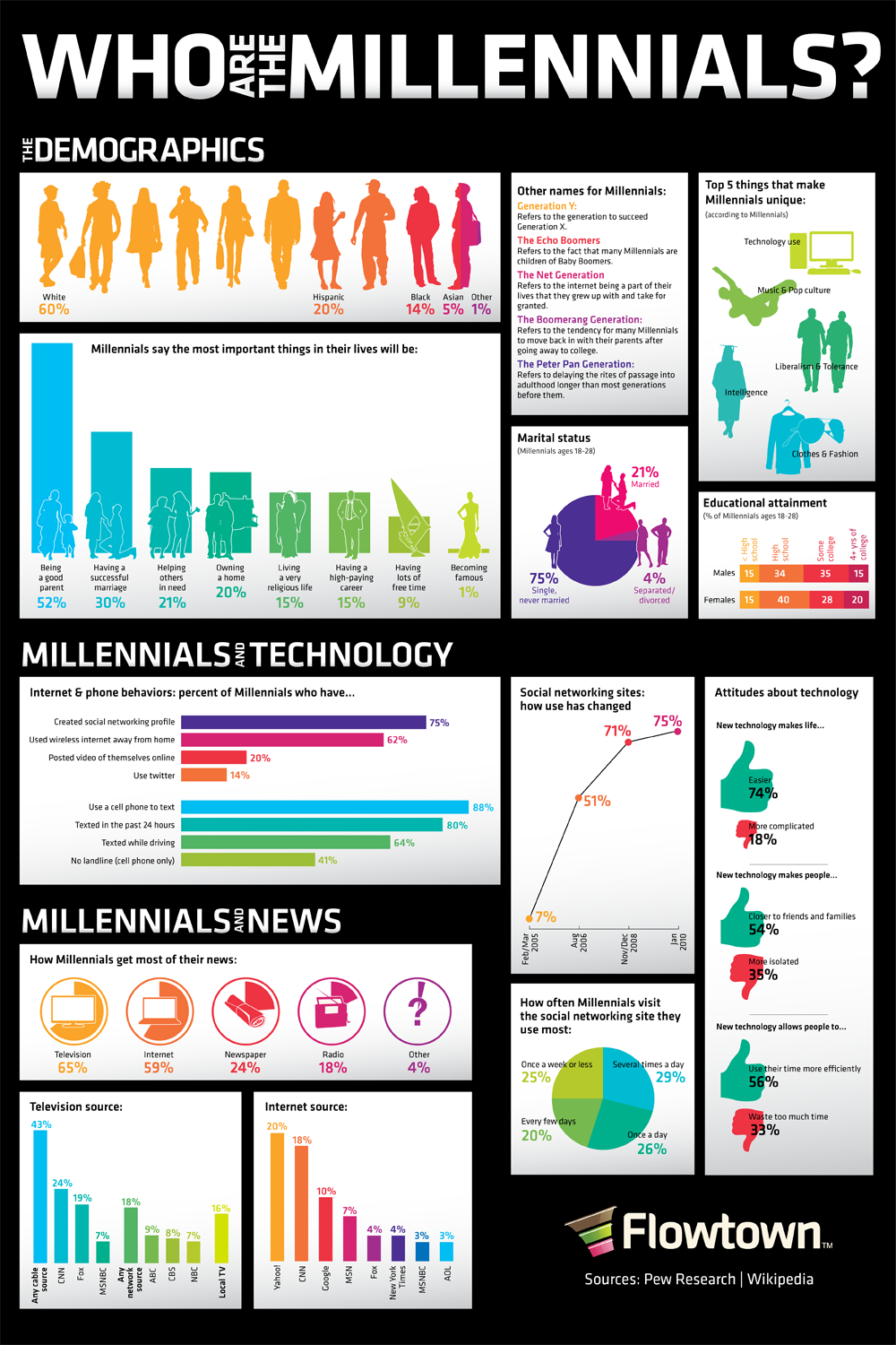 Understanding Gen Y [INFOGRAPHIC]