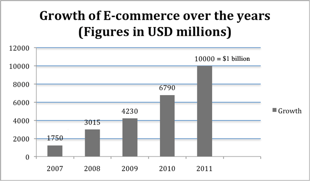 rise of e commerce the indian scenario