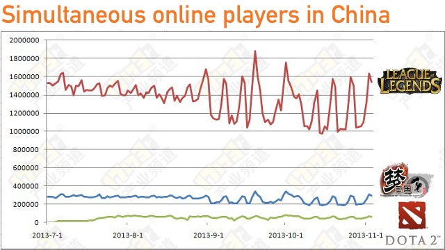 China's MOBA market: comparing LoL, Dota 2, and Meng San Guo