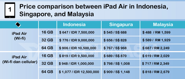 Price list for Indonesia's iPad Air and new iPad Mini