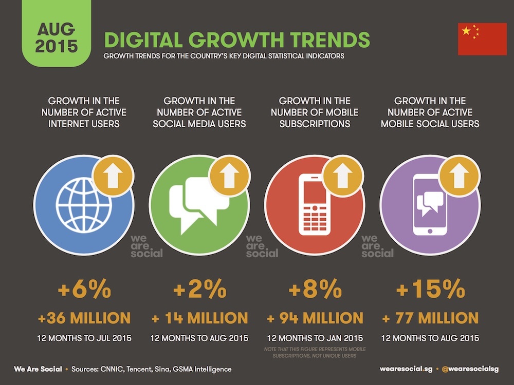 commerce statistics e growth users the facts on stats web All 668M and China's