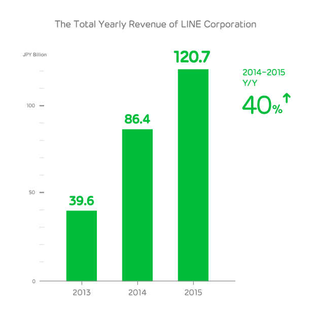 line revenue graph 2015