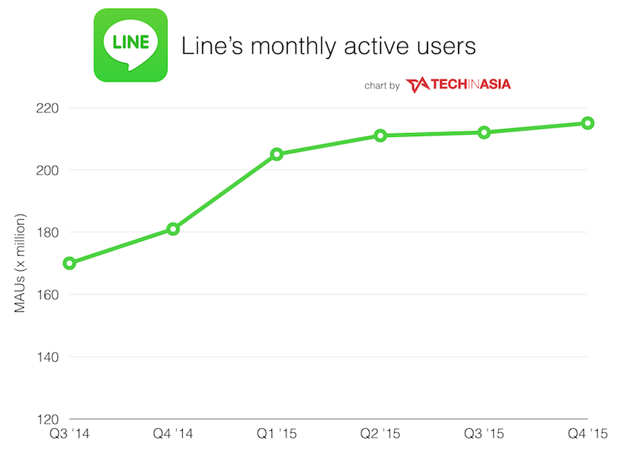 line mau graph