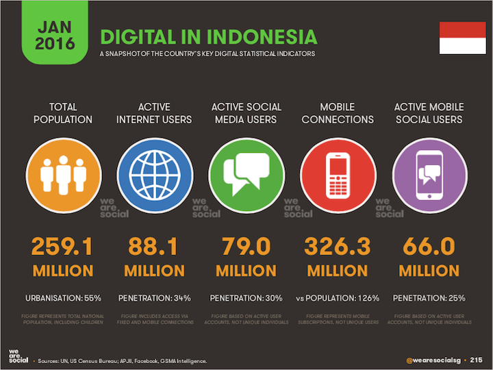 wearesocial-2016-indonesia-215