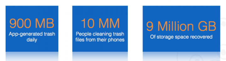 Apps generate a LOT of trash