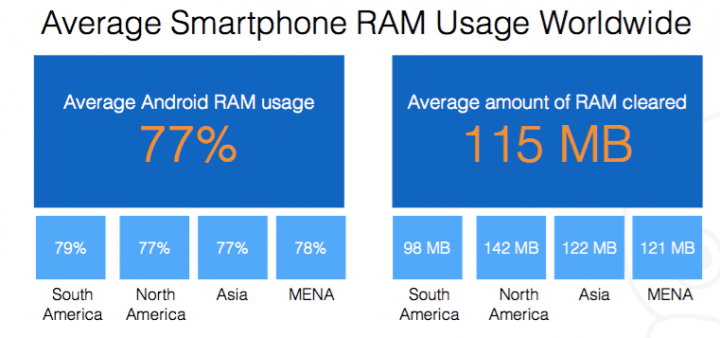North Americans use a LOT of RAM