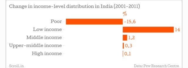 income-distribution-india