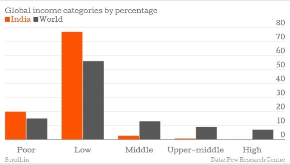 income-levels-india-vs-world