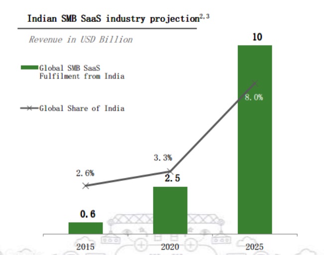 saas-industry-in-india-google-accel-report