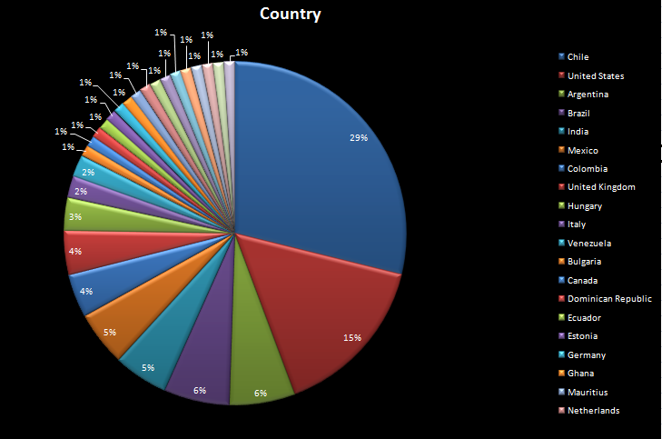startup-chile-country-wise-startups