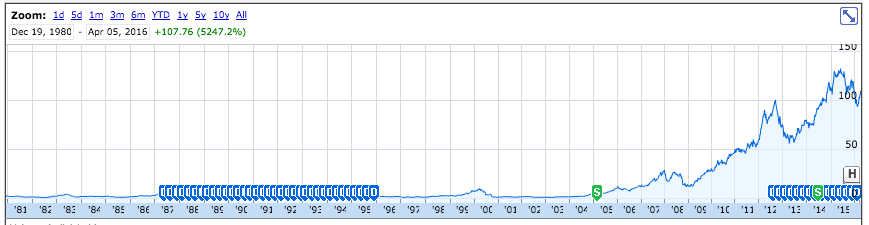 Apple's value exploded after 2007, when it introduced the iPhone and iOS platform. Source: <a href="https://www.google.com/finance?chdnp=1&chdd=1&chds=1&chdv=1&chvs=maximized&chdeh=0&chfdeh=0&chdet=1459916174448&chddm=3546761&chls=IntervalBasedLine&q=NASDAQ:AAPL&ntsp=0&ei=io0EV6GHCMmW0ASHzrPwCA'>Google Finance</a>
